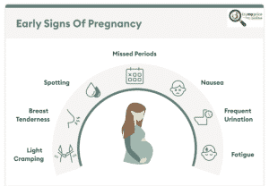 Signs of pregnancy early ones